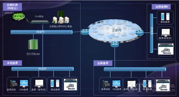 【云翌定制】营销及客服呼叫中心系统一体化解决方案