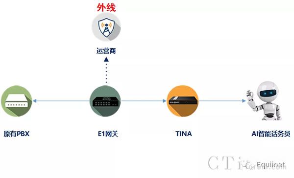 Equiinet助中国食品药品检定研究院实现“AI智能话务员”