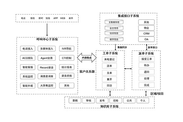 MyComm房地产呼叫中心助富华物业践行以客户为中心