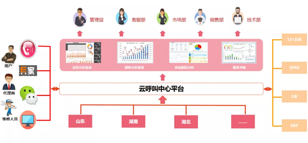 用友云呼叫中心助力制造行业客户构建服务数智化体系